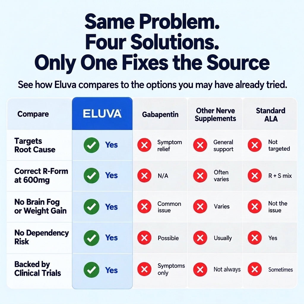 Eluva R-Alpha Lipoic Acid 600mg Softgels